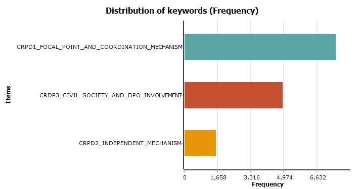 Distribution of keywords