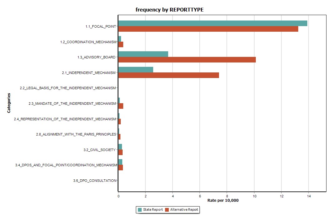 Frequency by report type
