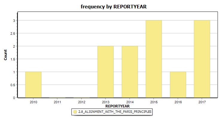 Frequency by report year