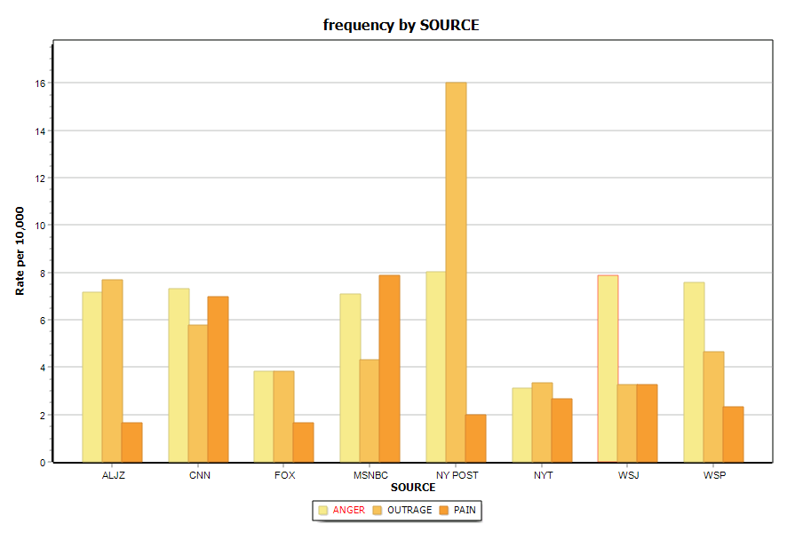 Frequency by Source