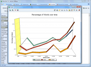 Temporal trends with line chart